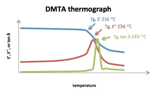 DMTA thermograph showing Storage Modulus (E'), Loss Modulus (E''), and Tan Delta vs Temperature for Venn high-Tg resin, indicating glass transition range around 216-240°C