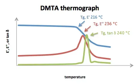 Thermogramme DMTA montrant le module de conservation (E'), le module de perte (E'') et le Tan Delta en fonction de la température pour la résine à haut Tg de Venn, indiquant une plage de transition vitreuse autour de 216-240 °C