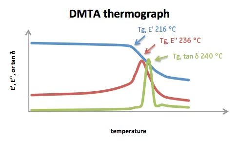 DMTA thermograph showing Storage Modulus (E'), Loss Modulus (E''), and Tan Delta vs Temperature for Venn high-Tg resin, indicating glass transition range around 216-240°C